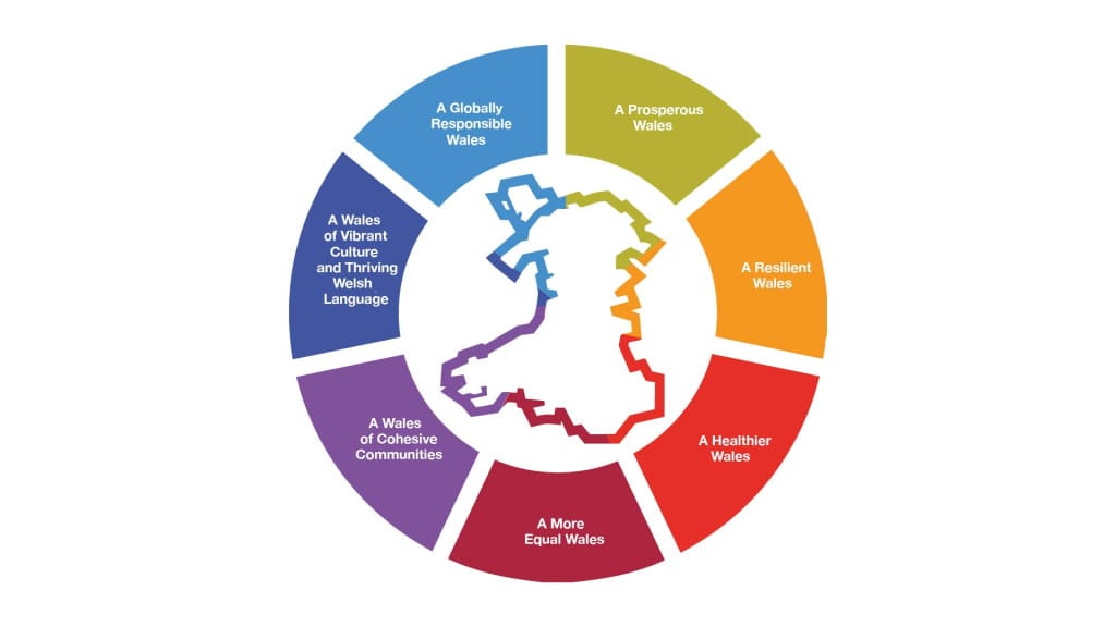 Circular diagram featuring a map of Wales at the center, surrounded by colored segments labeled with seven national well-being goals for Wales, highlighting the role of Public Service Boards North Wales in achieving these aims.